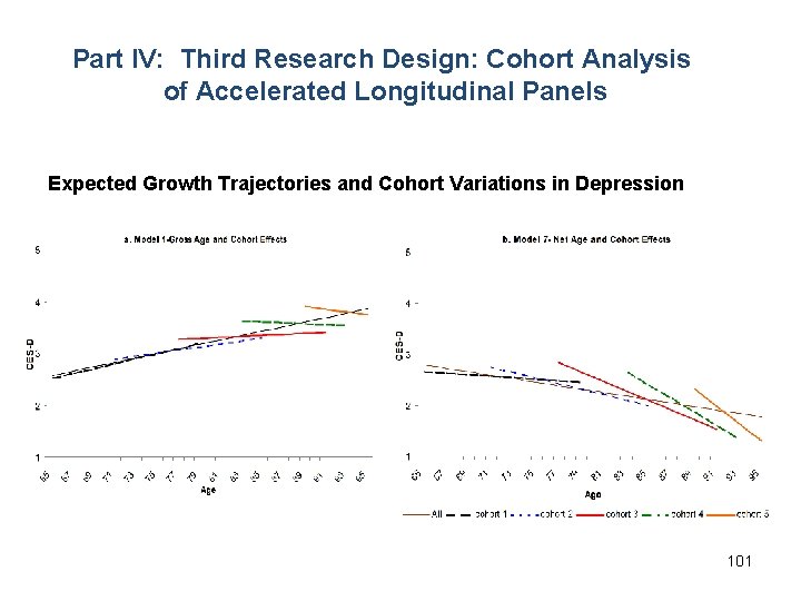 Part IV: Third Research Design: Cohort Analysis of Accelerated Longitudinal Panels Expected Growth Trajectories