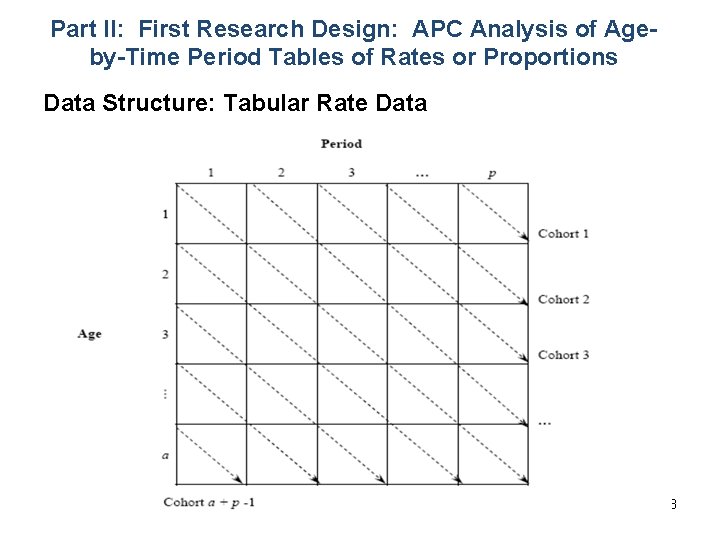 Part II: First Research Design: APC Analysis of Ageby-Time Period Tables of Rates or