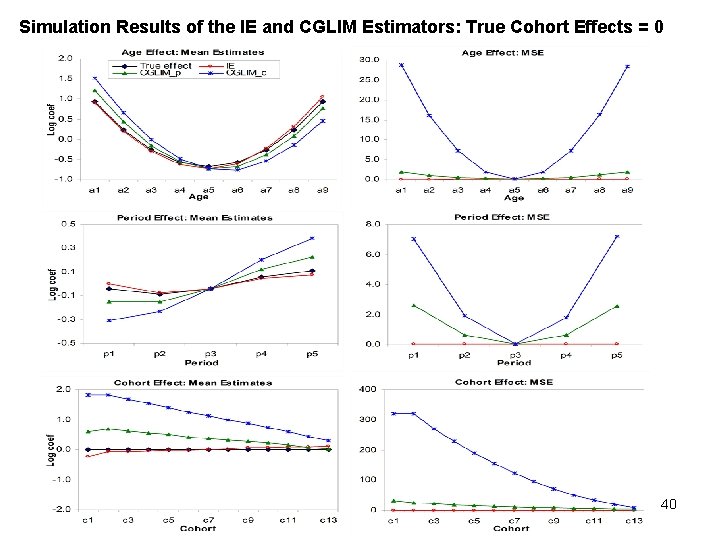 Simulation Results of the IE and CGLIM Estimators: True Cohort Effects = 0 40