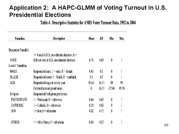 Application 2: A HAPC-GLMM of Voting Turnout in U. S. Presidential Elections 69 