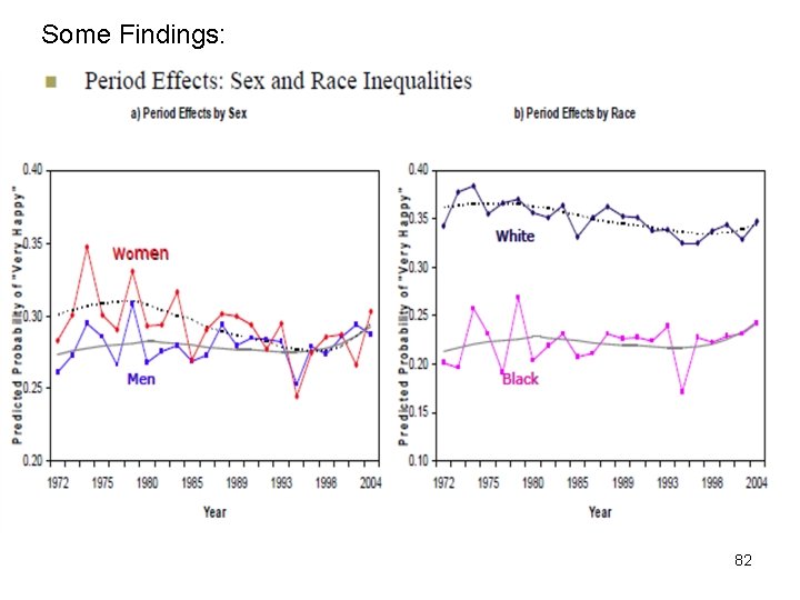 Some Findings: 82 