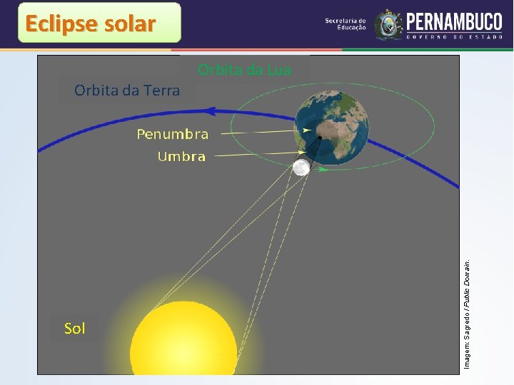 Eclipse solar Sol Imagem: Sagredo / Public Domain. Orbita da Terra Orbita da Lua
