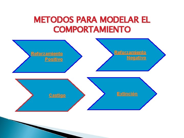 METODOS PARA MODELAR EL COMPORTAMIENTO Reforzamiento Positivo Castigo Reforzamiento Negativo Extinción METODOS PARA MODELAR EL COMPORTAMIENTO Reforzamiento Positivo Castigo Reforzamiento Negativo Extinción