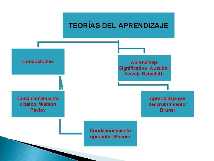 TEORÍAS DEL APRENDIZAJE Conductuales Aprendizaje Significativo: Ausubel, Novak, Reigeluth Condicionamiento clásico: Watson Pavlov Aprendizaje TEORÍAS DEL APRENDIZAJE Conductuales Aprendizaje Significativo: Ausubel, Novak, Reigeluth Condicionamiento clásico: Watson Pavlov Aprendizaje