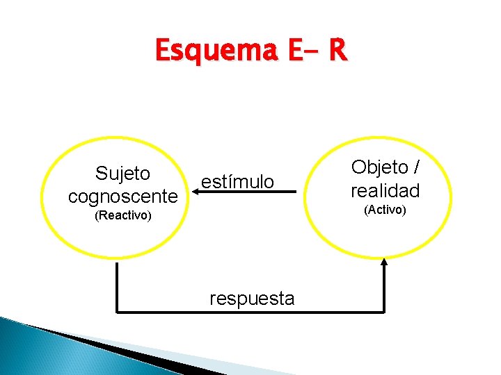 Esquema E- R Sujeto cognoscente estímulo Objeto / realidad (Activo) (Reactivo) respuesta Esquema E- R Sujeto cognoscente estímulo Objeto / realidad (Activo) (Reactivo) respuesta