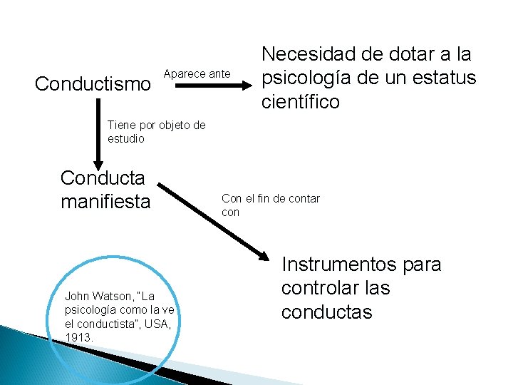 Conductismo Aparece ante Necesidad de dotar a la psicología de un estatus científico Tiene Conductismo Aparece ante Necesidad de dotar a la psicología de un estatus científico Tiene