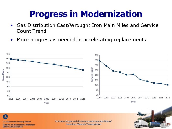 Progress in Modernization • Gas Distribution Cast/Wrought Iron Main Miles and Service Count Trend