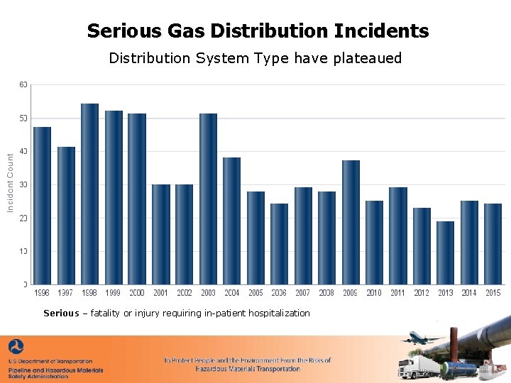 Serious Gas Distribution Incidents Distribution System Type have plateaued Serious – fatality or injury