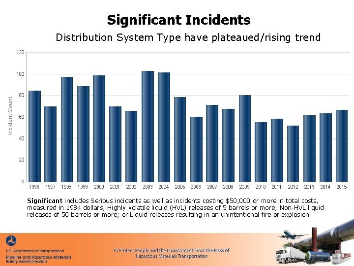 Significant Incidents Distribution System Type have plateaued/rising trend Significant includes Serious incidents as well
