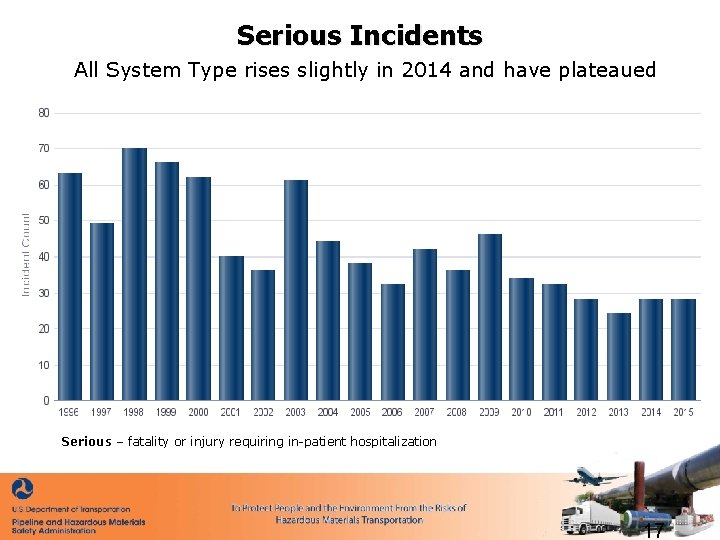 Serious Incidents All System Type rises slightly in 2014 and have plateaued Serious –