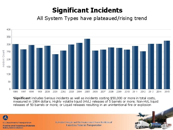 Significant Incidents All System Types have plateaued/rising trend Significant includes Serious incidents as well