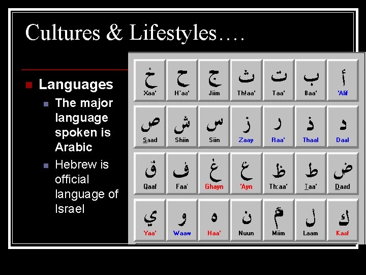 Cultures & Lifestyles…. n Languages n n The major language spoken is Arabic Hebrew