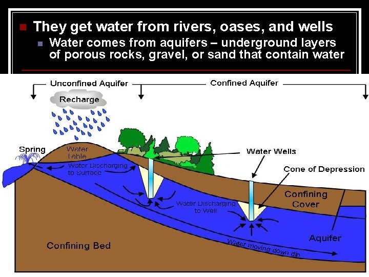 n They get water from rivers, oases, and wells n Water comes from aquifers