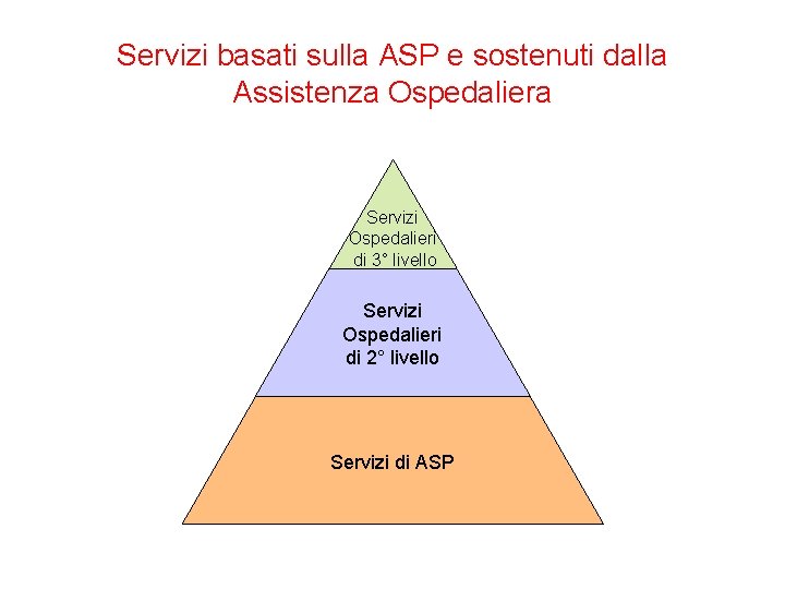 Servizi basati sulla ASP e sostenuti dalla Assistenza Ospedaliera Servizi Ospedalieri di 3° livello