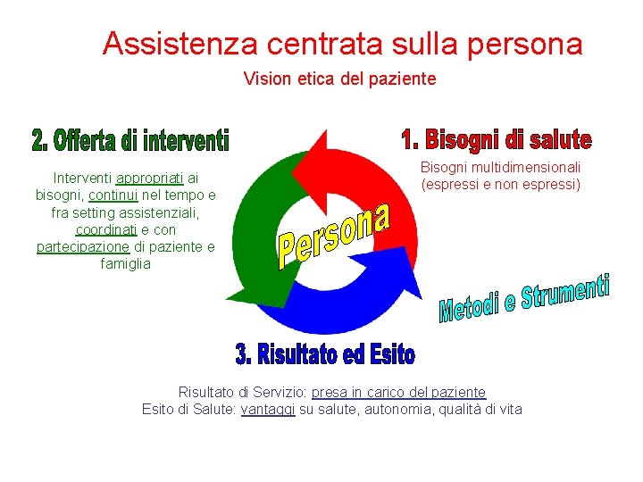Assistenza centrata sulla persona Vision etica del paziente Interventi appropriati ai bisogni, continui nel