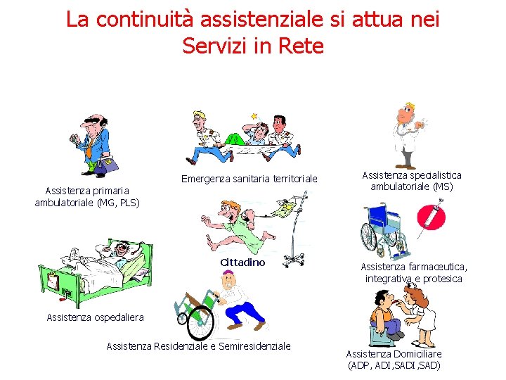 La continuità assistenziale si attua nei Servizi in Rete Emergenza sanitaria territoriale Assistenza primaria