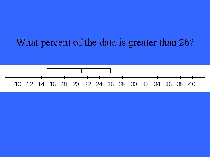 What percent of the data is greater than 26? 