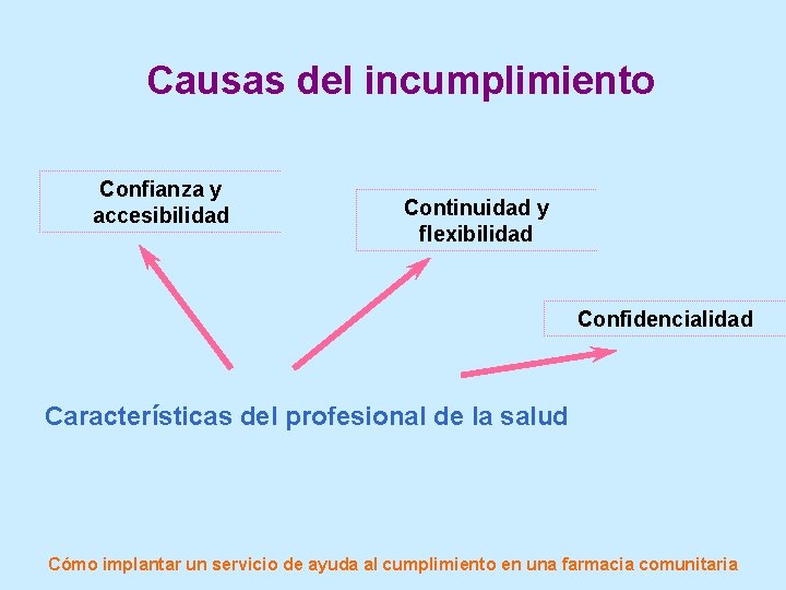 Causas del incumplimiento Confianza y accesibilidad Continuidad y flexibilidad Confidencialidad Características del profesional de