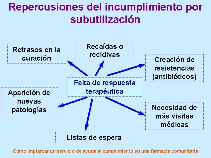 Repercusiones del incumplimiento por subutilización Retrasos en la curación Aparición de nuevas patologías Recaídas