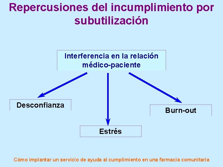 Repercusiones del incumplimiento por subutilización Interferencia en la relación médico-paciente Desconfianza Burn-out Estrés Cómo