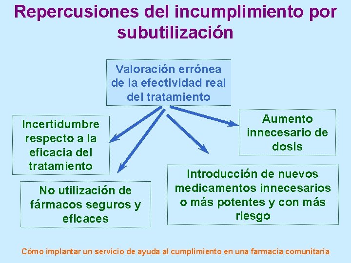 Repercusiones del incumplimiento por subutilización Valoración errónea de la efectividad real del tratamiento Incertidumbre