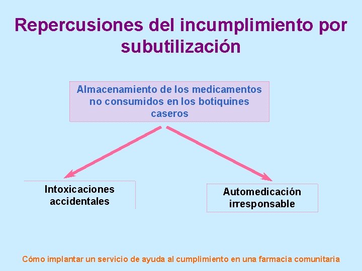 Repercusiones del incumplimiento por subutilización Almacenamiento de los medicamentos no consumidos en los botiquines