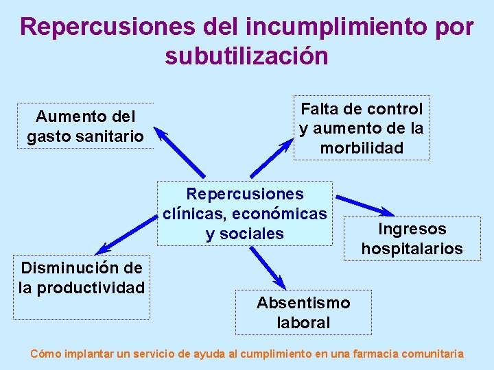 Repercusiones del incumplimiento por subutilización Aumento del gasto sanitario Falta de control y aumento