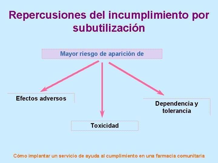 Repercusiones del incumplimiento por subutilización Mayor riesgo de aparición de Efectos adversos Dependencia y