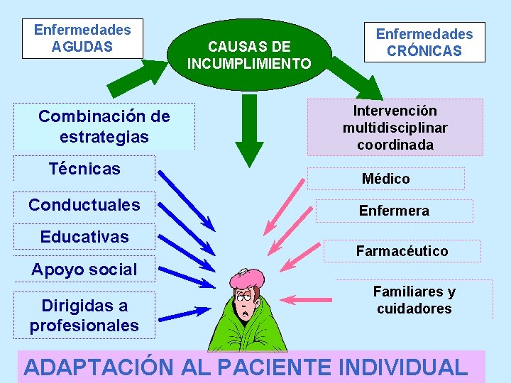 Enfermedades AGUDAS Combinación de estrategias Técnicas Conductuales Educativas CAUSAS DE INCUMPLIMIENTO Enfermedades CRÓNICAS Intervención