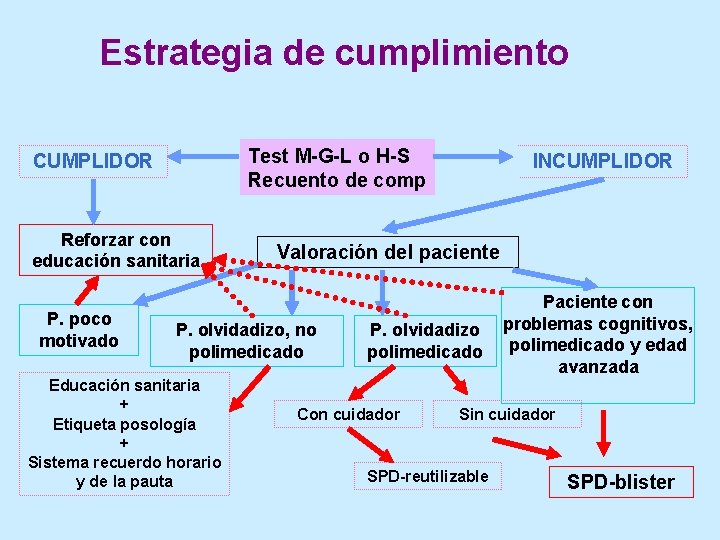 Estrategia de cumplimiento Test M-G-L o H-S Recuento de comp CUMPLIDOR Reforzar con educación