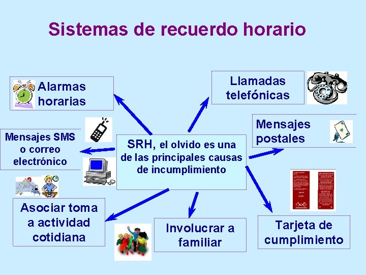 Sistemas de recuerdo horario Alarmas horarias Mensajes SMS o correo electrónico Asociar toma a