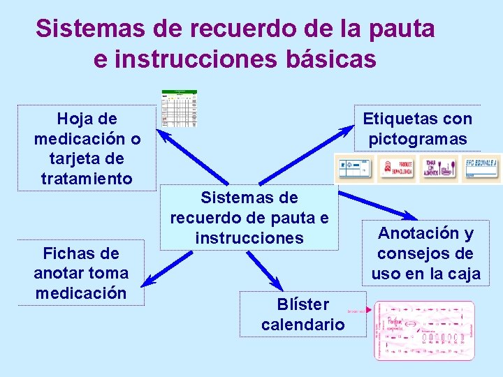 Sistemas de recuerdo de la pauta e instrucciones básicas Hoja de medicación o tarjeta