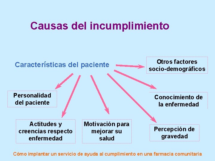 Causas del incumplimiento Características del paciente Personalidad del paciente Actitudes y creencias respecto enfermedad