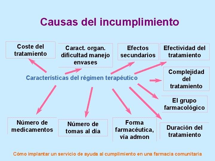 Causas del incumplimiento Coste del tratamiento Caract. organ. dificultad manejo envases Efectos secundarios Características