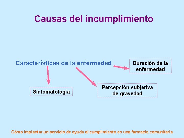 Causas del incumplimiento Características de la enfermedad Sintomatología Duración de la enfermedad Percepción subjetiva