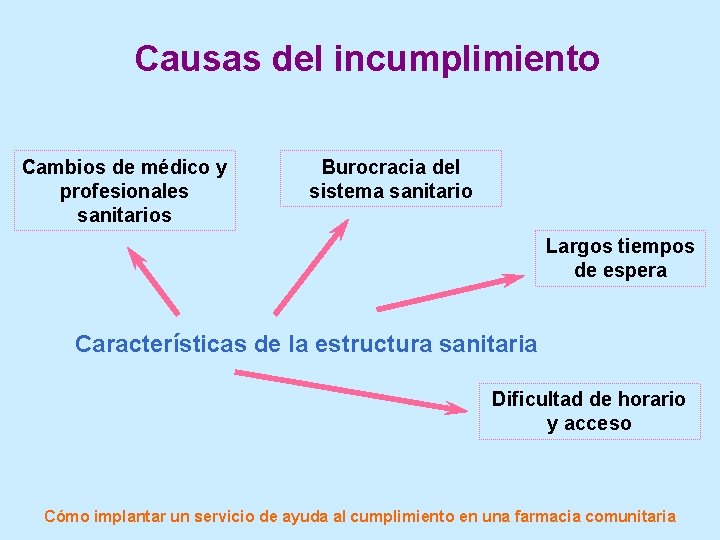 Causas del incumplimiento Cambios de médico y profesionales sanitarios Burocracia del sistema sanitario Largos