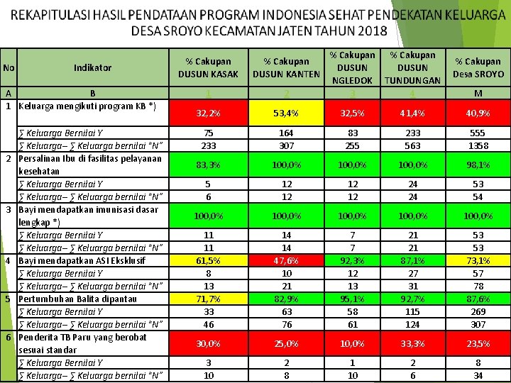 No Indikator A B 1 Keluarga mengikuti program KB *) 2 3 4 5