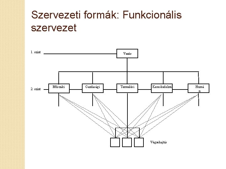 Szervezeti formák: Funkcionális szervezet 1. szint 2. szint Vezér Műszaki Gazdasági Termelési Kereskedelmi Végrehajtás