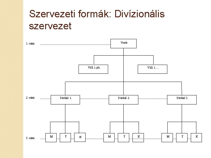 Szervezeti formák: Divízionális szervezet Vezér 1. szint Váll. i. pü. 2. szint 3. szint