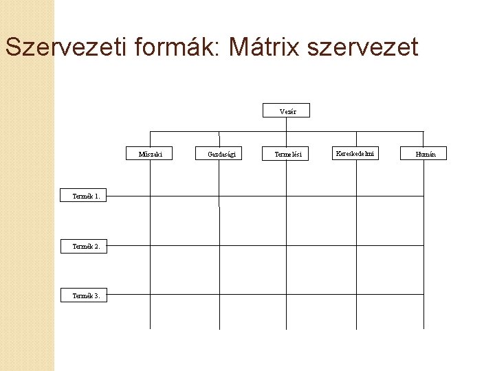 Szervezeti formák: Mátrix szervezet Vezér Műszaki Termék 1. Termék 2. Termék 3. Gazdasági Termelési