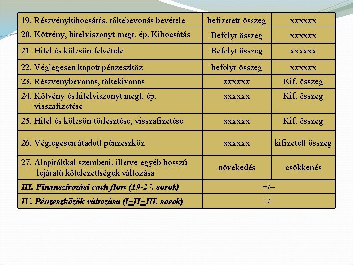 19. Részvénykibocsátás, tőkebevonás bevétele befizetett összeg xxxxxx 20. Kötvény, hitelviszonyt megt. ép. Kibocsátás Befolyt