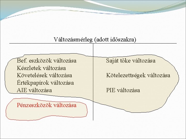 Változásmérleg (adott időszakra) Bef. eszközök változása Készletek változása Követelések változása Értékpapírok változása AIE változása