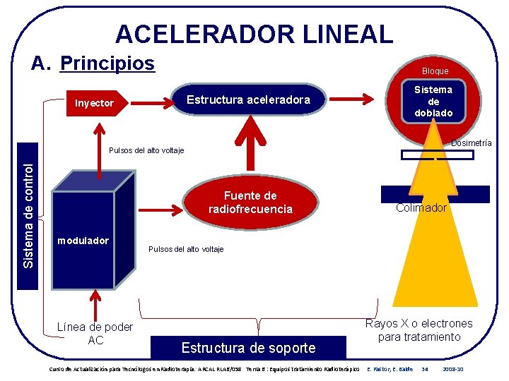 ACELERADOR LINEAL A. Principios Bloque Sistema de doblado Estructura aceleradora Inyector Dosimetría Sistema de ACELERADOR LINEAL A. Principios Bloque Sistema de doblado Estructura aceleradora Inyector Dosimetría Sistema de