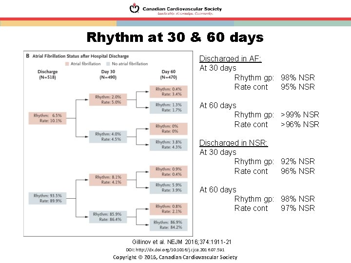 Rhythm at 30 & 60 days Discharged in AF: At 30 days Rhythm gp: