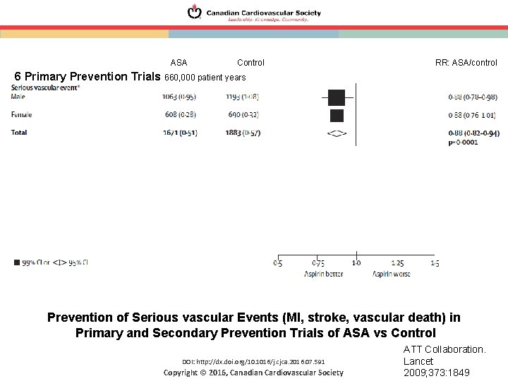 ASA Control RR: ASA/control 6 Primary Prevention Trials 660, 000 patient years Prevention of