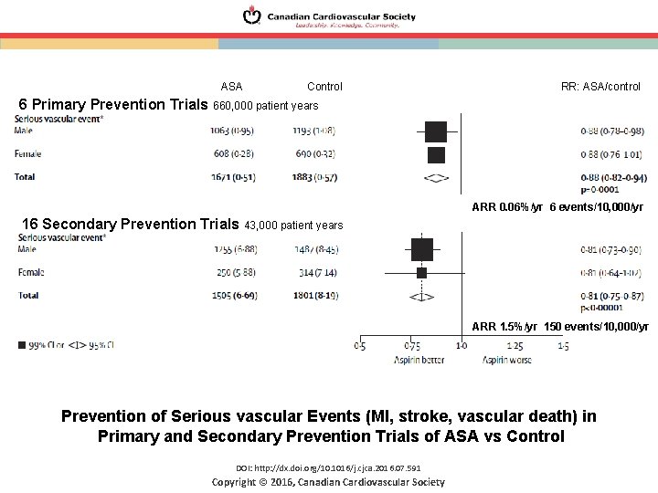ASA Control RR: ASA/control 6 Primary Prevention Trials 660, 000 patient years ARR 0.