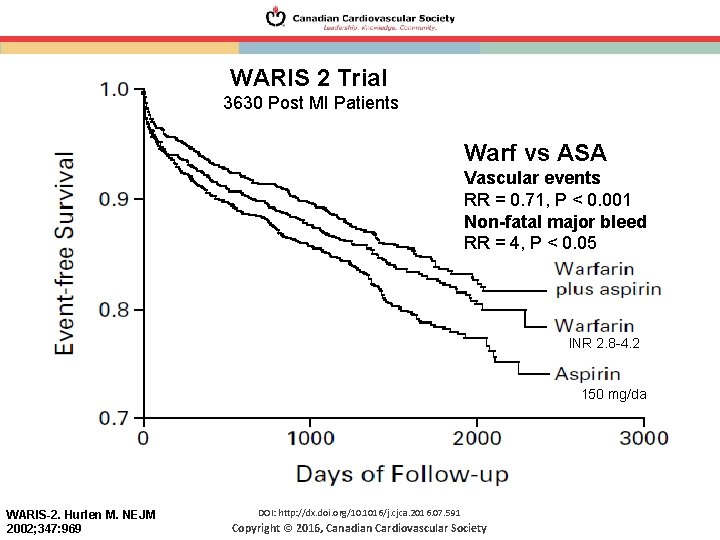 WARIS 2 Trial 3630 Post MI Patients Warf vs ASA Vascular events RR =