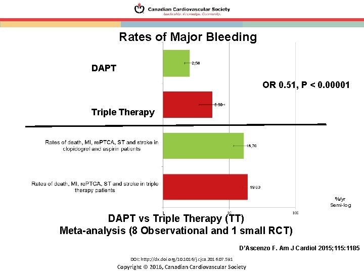 Rates of Major Bleeding DAPT OR 0. 51, P < 0. 00001 DAPT Triple Rates of Major Bleeding DAPT OR 0. 51, P < 0. 00001 DAPT Triple