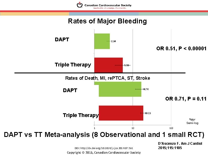 Rates of Major Bleeding DAPT OR 0. 51, P < 0. 00001 DAPT Triple Rates of Major Bleeding DAPT OR 0. 51, P < 0. 00001 DAPT Triple