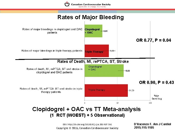 Rates of Major Bleeding Clopidogrel + OAC OR 0. 77, P = 0. 04